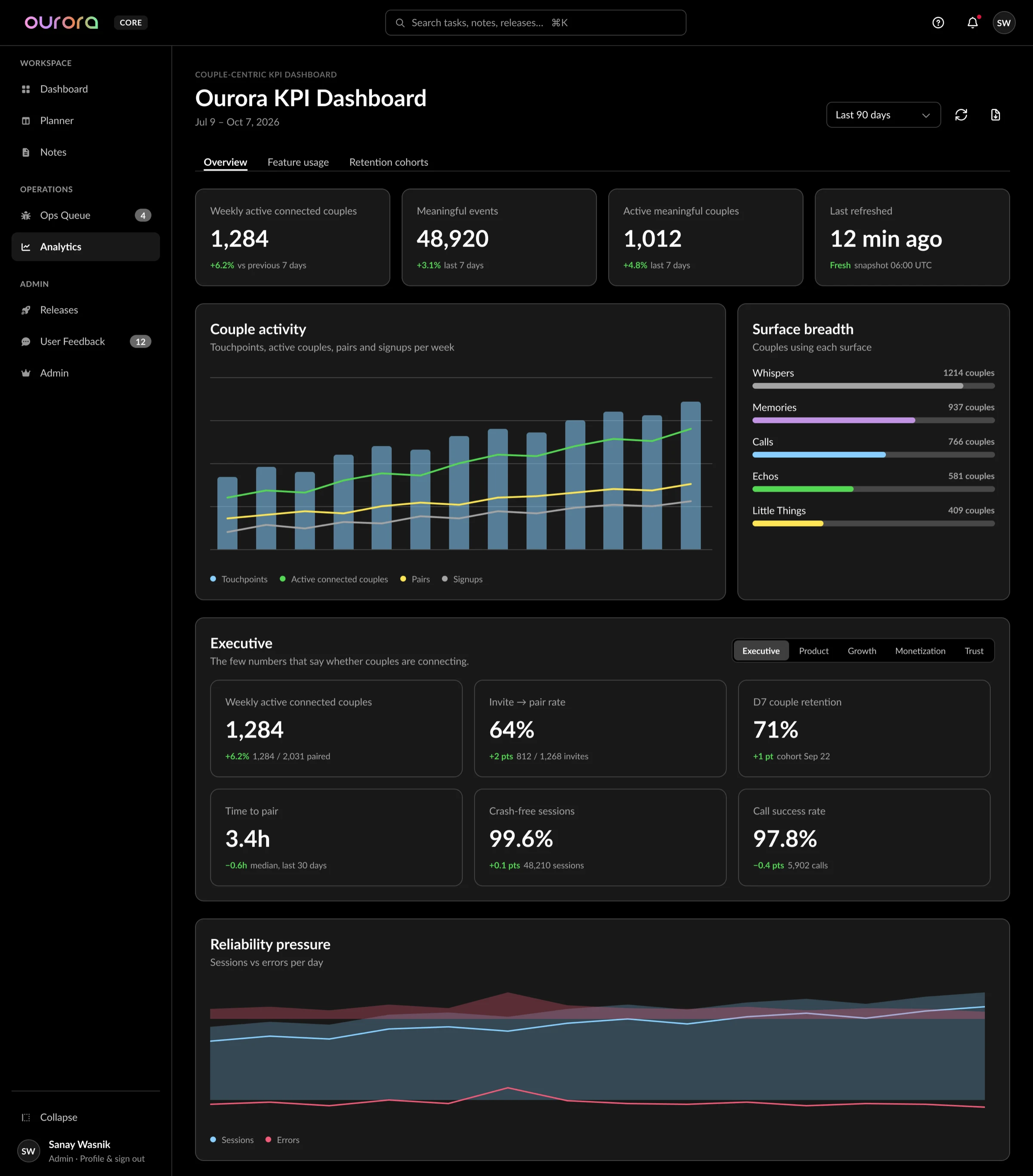 Analytics details page with headline KPIs, a weekly couple activity chart, surface breadth and reliability charts.